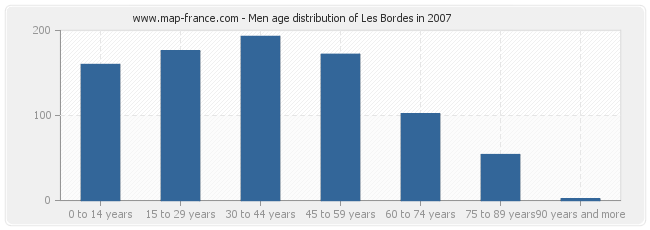 Men age distribution of Les Bordes in 2007